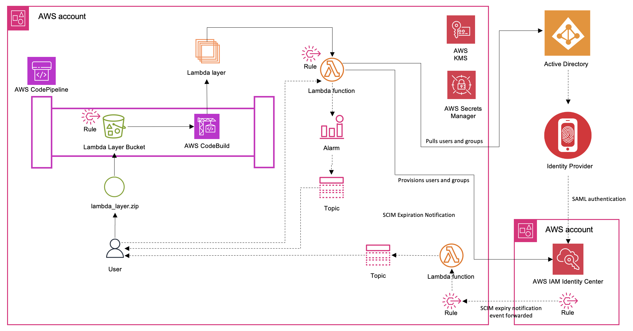 The image shows the solution architecture with the logic flow.